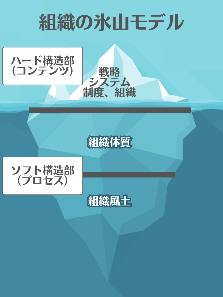 組織の氷山モデル